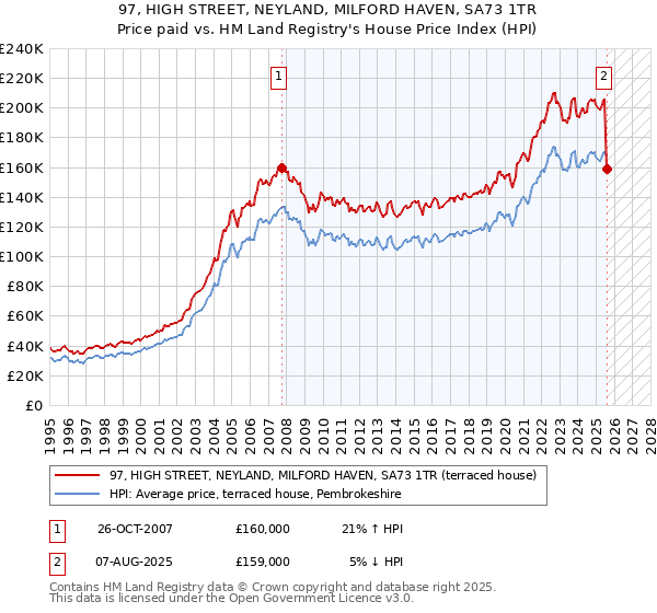 97, HIGH STREET, NEYLAND, MILFORD HAVEN, SA73 1TR: Price paid vs HM Land Registry's House Price Index