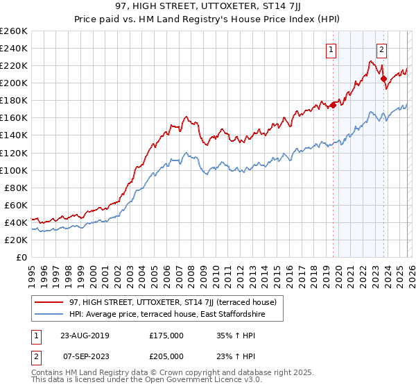97, HIGH STREET, UTTOXETER, ST14 7JJ: Price paid vs HM Land Registry's House Price Index