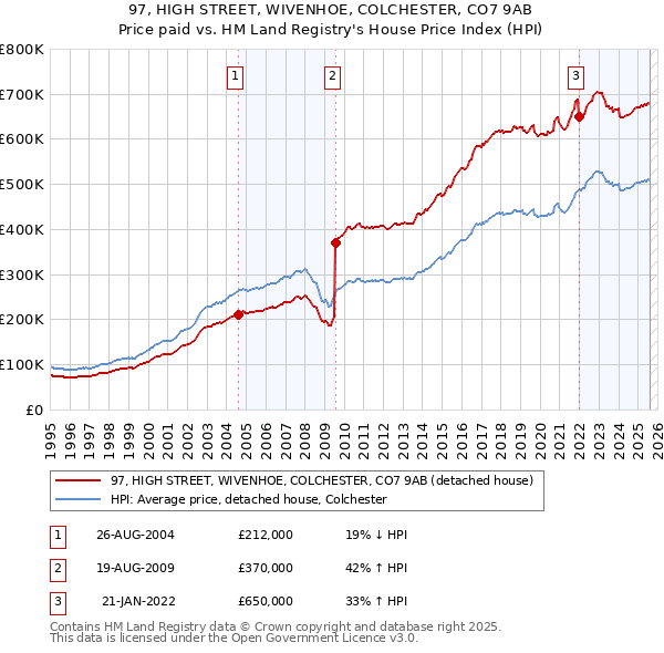 97, HIGH STREET, WIVENHOE, COLCHESTER, CO7 9AB: Price paid vs HM Land Registry's House Price Index