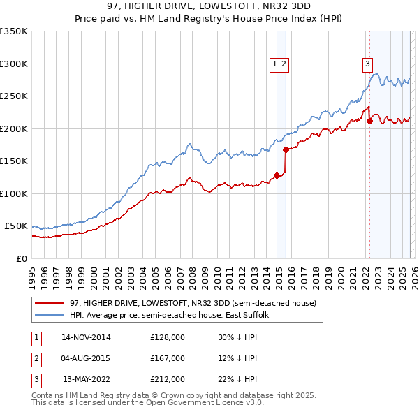 97, HIGHER DRIVE, LOWESTOFT, NR32 3DD: Price paid vs HM Land Registry's House Price Index