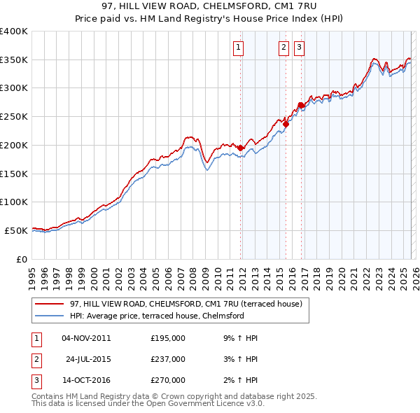 97, HILL VIEW ROAD, CHELMSFORD, CM1 7RU: Price paid vs HM Land Registry's House Price Index