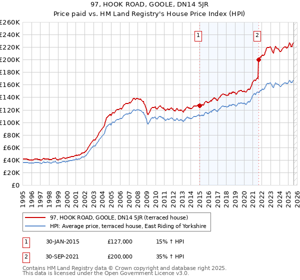 97, HOOK ROAD, GOOLE, DN14 5JR: Price paid vs HM Land Registry's House Price Index