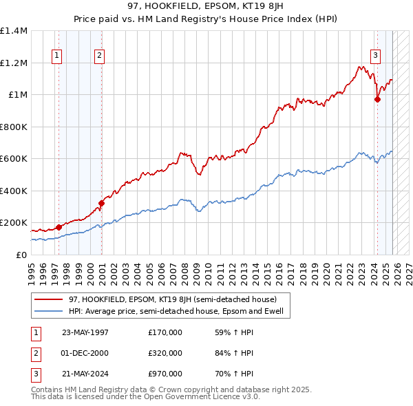 97, HOOKFIELD, EPSOM, KT19 8JH: Price paid vs HM Land Registry's House Price Index