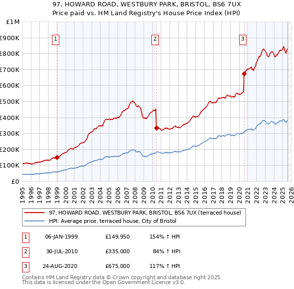 97, HOWARD ROAD, WESTBURY PARK, BRISTOL, BS6 7UX: Price paid vs HM Land Registry's House Price Index
