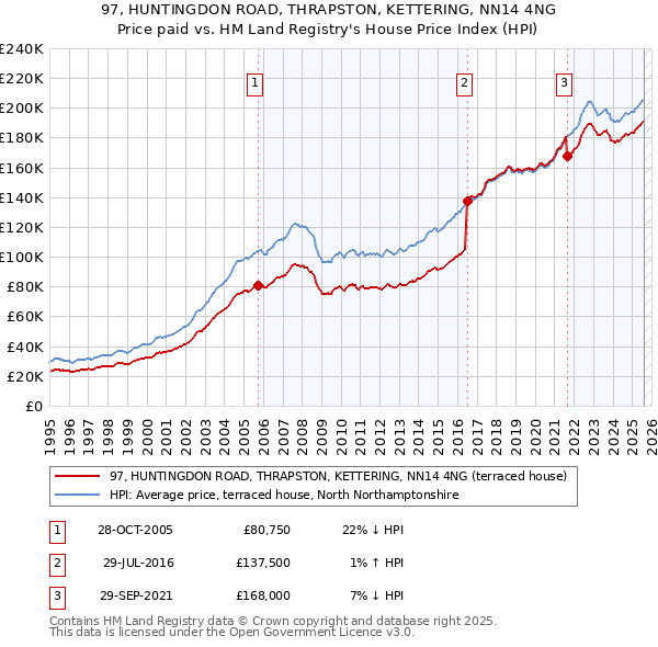 97, HUNTINGDON ROAD, THRAPSTON, KETTERING, NN14 4NG: Price paid vs HM Land Registry's House Price Index