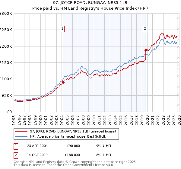 97, JOYCE ROAD, BUNGAY, NR35 1LB: Price paid vs HM Land Registry's House Price Index