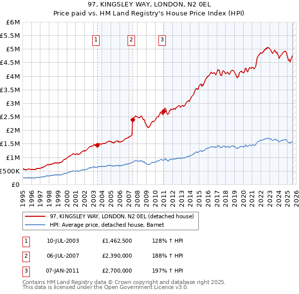 97, KINGSLEY WAY, LONDON, N2 0EL: Price paid vs HM Land Registry's House Price Index