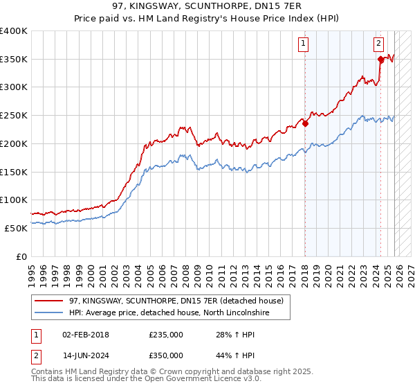 97, KINGSWAY, SCUNTHORPE, DN15 7ER: Price paid vs HM Land Registry's House Price Index