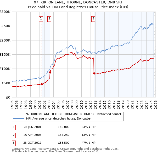 97, KIRTON LANE, THORNE, DONCASTER, DN8 5RF: Price paid vs HM Land Registry's House Price Index