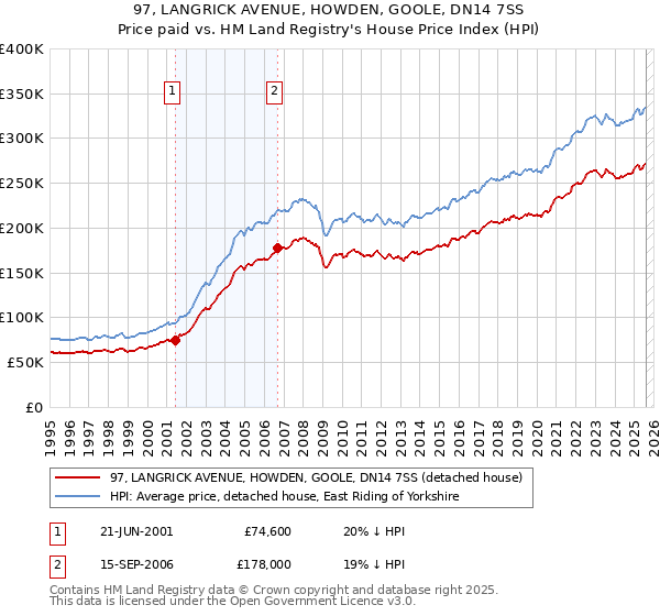 97, LANGRICK AVENUE, HOWDEN, GOOLE, DN14 7SS: Price paid vs HM Land Registry's House Price Index