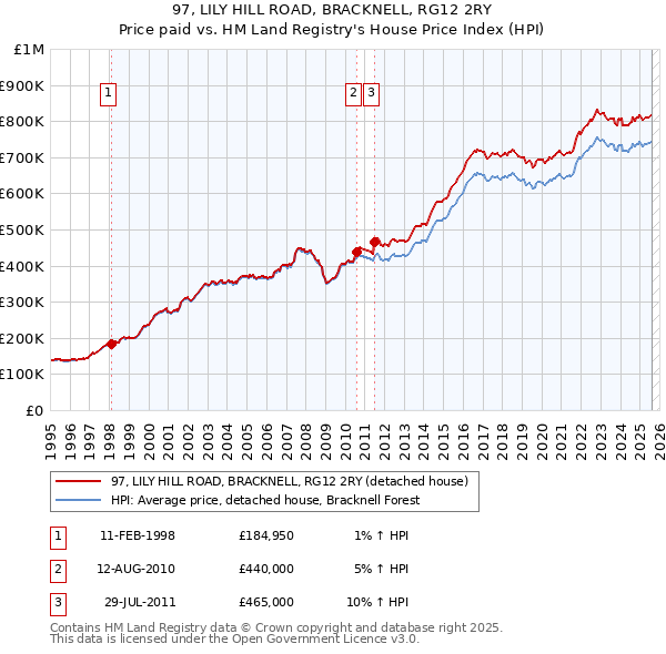97, LILY HILL ROAD, BRACKNELL, RG12 2RY: Price paid vs HM Land Registry's House Price Index