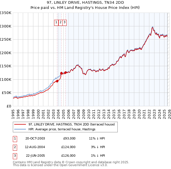 97, LINLEY DRIVE, HASTINGS, TN34 2DD: Price paid vs HM Land Registry's House Price Index