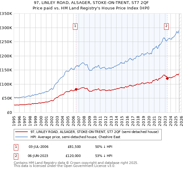 97, LINLEY ROAD, ALSAGER, STOKE-ON-TRENT, ST7 2QF: Price paid vs HM Land Registry's House Price Index