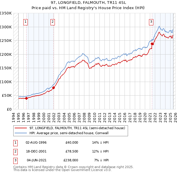 97, LONGFIELD, FALMOUTH, TR11 4SL: Price paid vs HM Land Registry's House Price Index
