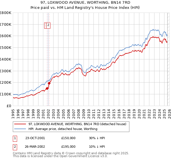 97, LOXWOOD AVENUE, WORTHING, BN14 7RD: Price paid vs HM Land Registry's House Price Index