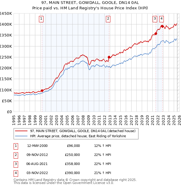 97, MAIN STREET, GOWDALL, GOOLE, DN14 0AL: Price paid vs HM Land Registry's House Price Index