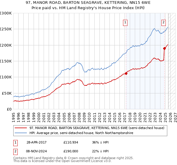97, MANOR ROAD, BARTON SEAGRAVE, KETTERING, NN15 6WE: Price paid vs HM Land Registry's House Price Index