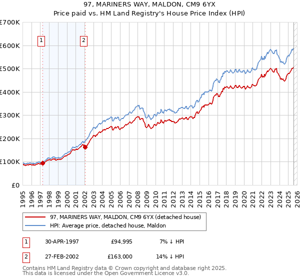 97, MARINERS WAY, MALDON, CM9 6YX: Price paid vs HM Land Registry's House Price Index