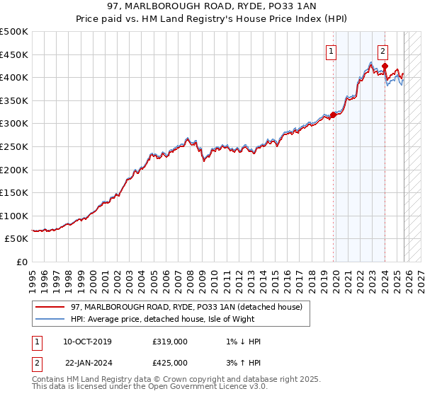 97, MARLBOROUGH ROAD, RYDE, PO33 1AN: Price paid vs HM Land Registry's House Price Index