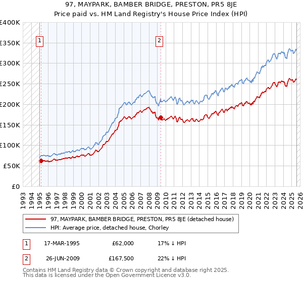 97, MAYPARK, BAMBER BRIDGE, PRESTON, PR5 8JE: Price paid vs HM Land Registry's House Price Index