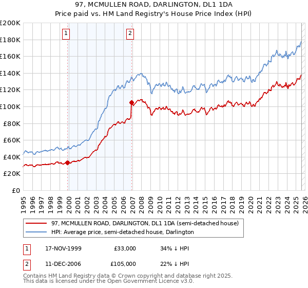 97, MCMULLEN ROAD, DARLINGTON, DL1 1DA: Price paid vs HM Land Registry's House Price Index
