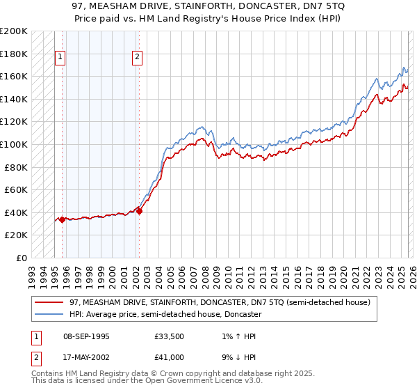 97, MEASHAM DRIVE, STAINFORTH, DONCASTER, DN7 5TQ: Price paid vs HM Land Registry's House Price Index