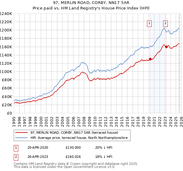 97, MERLIN ROAD, CORBY, NN17 5AR: Price paid vs HM Land Registry's House Price Index