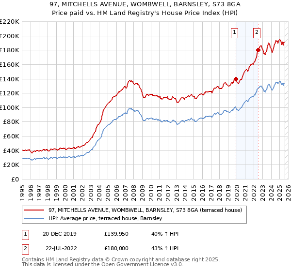97, MITCHELLS AVENUE, WOMBWELL, BARNSLEY, S73 8GA: Price paid vs HM Land Registry's House Price Index