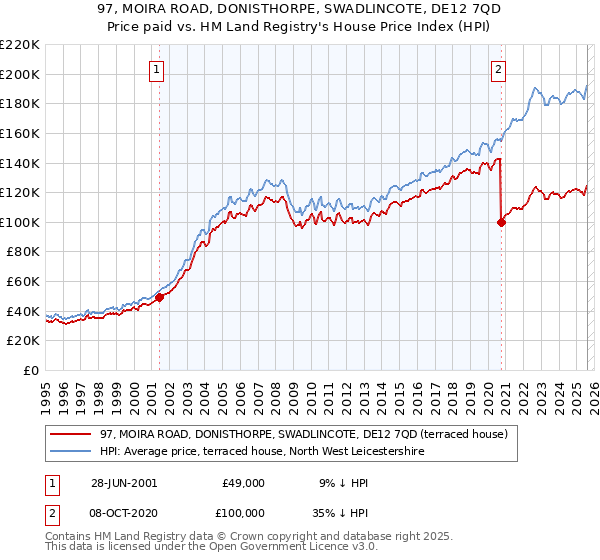 97, MOIRA ROAD, DONISTHORPE, SWADLINCOTE, DE12 7QD: Price paid vs HM Land Registry's House Price Index