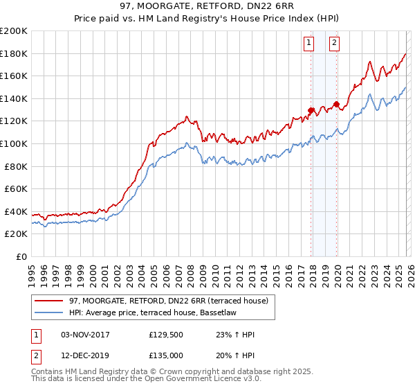 97, MOORGATE, RETFORD, DN22 6RR: Price paid vs HM Land Registry's House Price Index