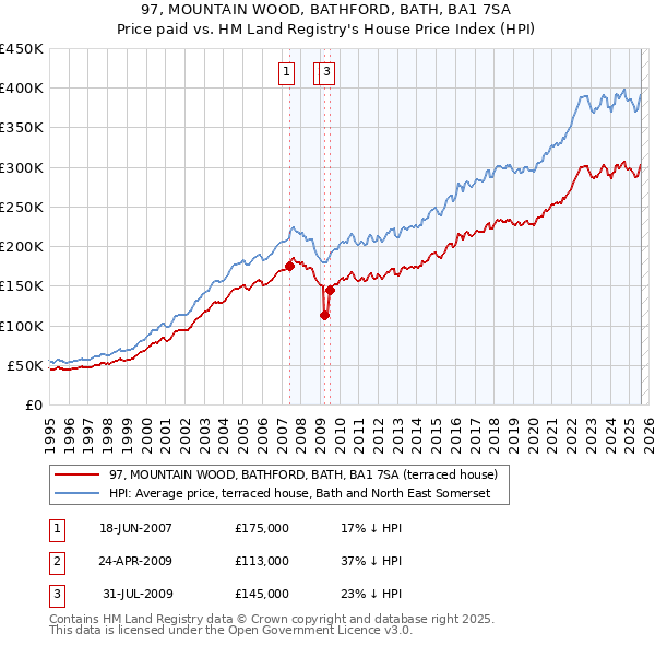 97, MOUNTAIN WOOD, BATHFORD, BATH, BA1 7SA: Price paid vs HM Land Registry's House Price Index