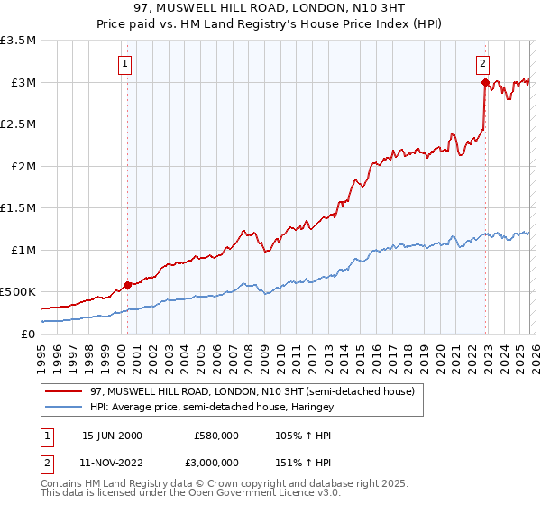97, MUSWELL HILL ROAD, LONDON, N10 3HT: Price paid vs HM Land Registry's House Price Index