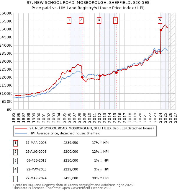 97, NEW SCHOOL ROAD, MOSBOROUGH, SHEFFIELD, S20 5ES: Price paid vs HM Land Registry's House Price Index