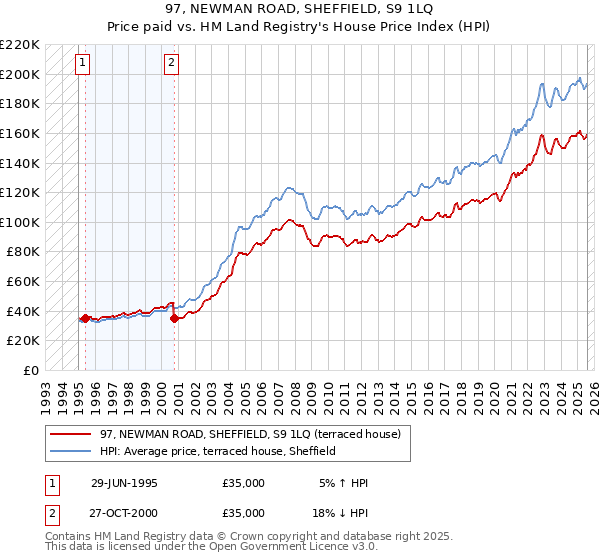 97, NEWMAN ROAD, SHEFFIELD, S9 1LQ: Price paid vs HM Land Registry's House Price Index