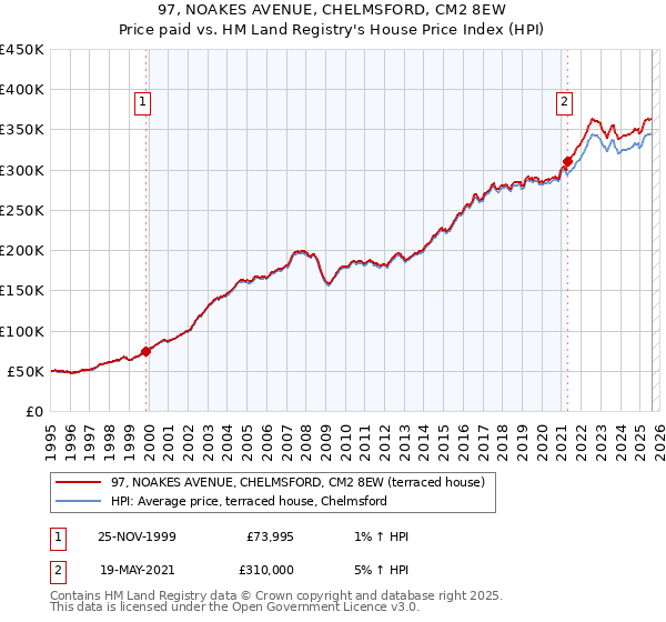 97, NOAKES AVENUE, CHELMSFORD, CM2 8EW: Price paid vs HM Land Registry's House Price Index