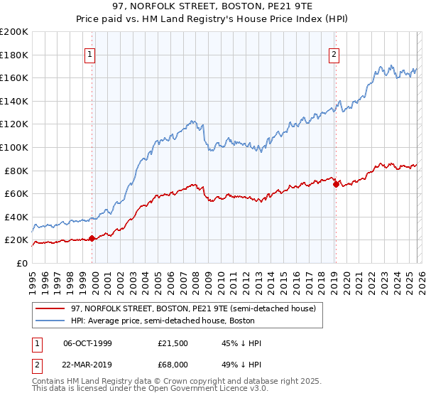97, NORFOLK STREET, BOSTON, PE21 9TE: Price paid vs HM Land Registry's House Price Index