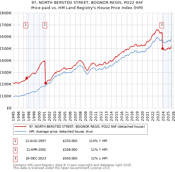 97, NORTH BERSTED STREET, BOGNOR REGIS, PO22 9AF: Price paid vs HM Land Registry's House Price Index