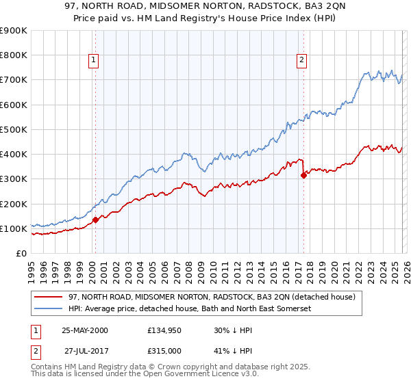 97, NORTH ROAD, MIDSOMER NORTON, RADSTOCK, BA3 2QN: Price paid vs HM Land Registry's House Price Index