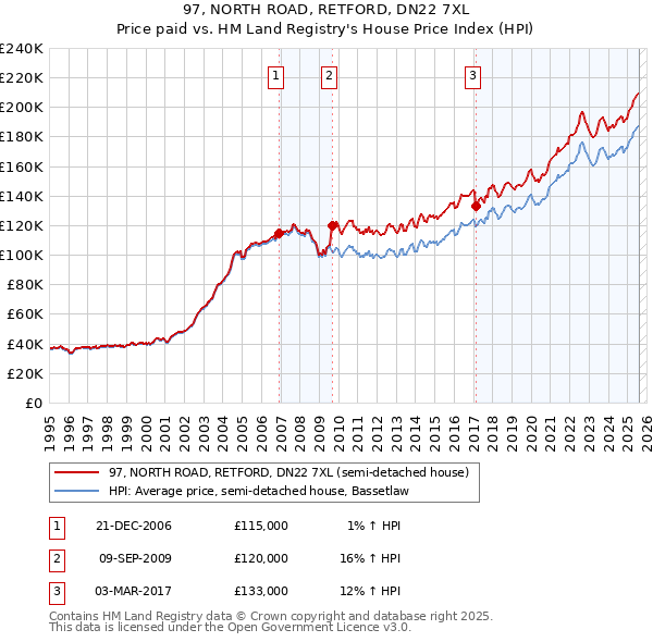 97, NORTH ROAD, RETFORD, DN22 7XL: Price paid vs HM Land Registry's House Price Index