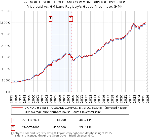 97, NORTH STREET, OLDLAND COMMON, BRISTOL, BS30 8TP: Price paid vs HM Land Registry's House Price Index