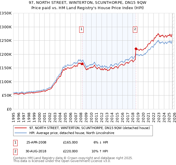 97, NORTH STREET, WINTERTON, SCUNTHORPE, DN15 9QW: Price paid vs HM Land Registry's House Price Index
