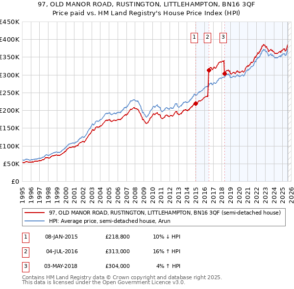 97, OLD MANOR ROAD, RUSTINGTON, LITTLEHAMPTON, BN16 3QF: Price paid vs HM Land Registry's House Price Index