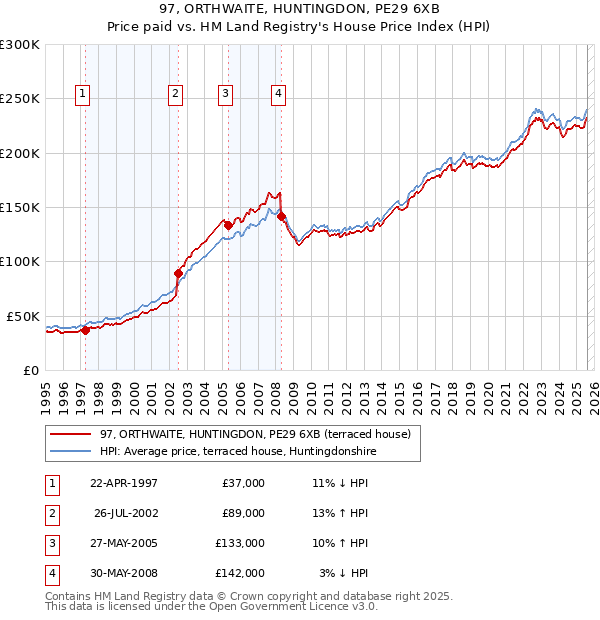 97, ORTHWAITE, HUNTINGDON, PE29 6XB: Price paid vs HM Land Registry's House Price Index