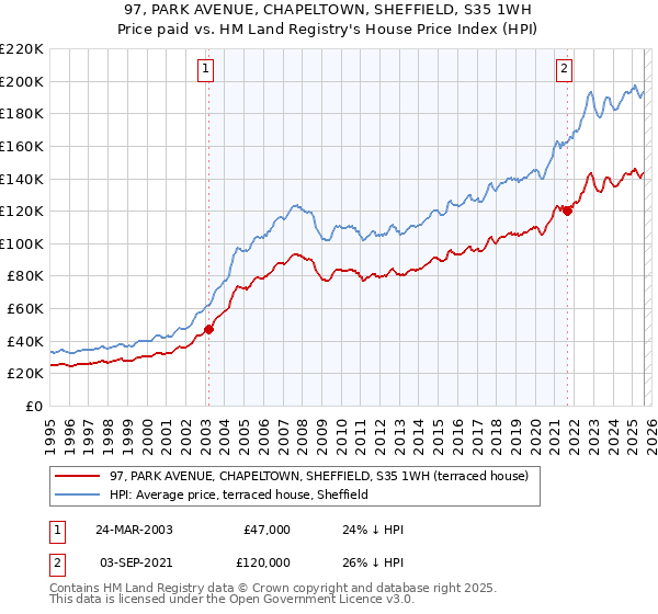 97, PARK AVENUE, CHAPELTOWN, SHEFFIELD, S35 1WH: Price paid vs HM Land Registry's House Price Index
