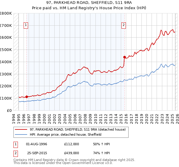 97, PARKHEAD ROAD, SHEFFIELD, S11 9RA: Price paid vs HM Land Registry's House Price Index