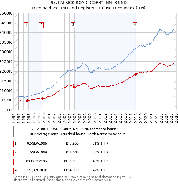97, PATRICK ROAD, CORBY, NN18 9ND: Price paid vs HM Land Registry's House Price Index