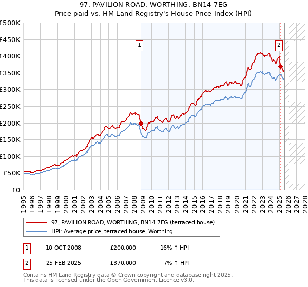 97, PAVILION ROAD, WORTHING, BN14 7EG: Price paid vs HM Land Registry's House Price Index