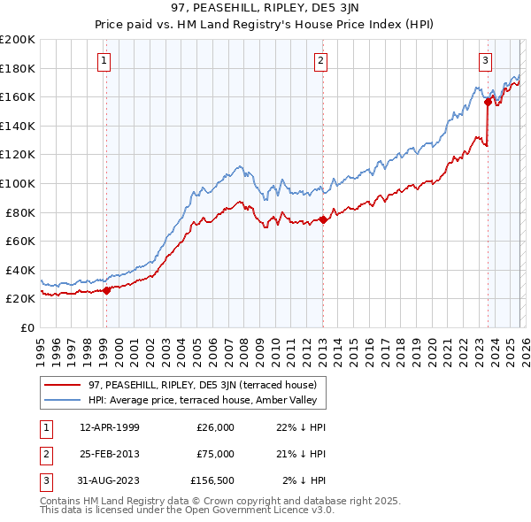97, PEASEHILL, RIPLEY, DE5 3JN: Price paid vs HM Land Registry's House Price Index