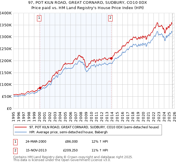 97, POT KILN ROAD, GREAT CORNARD, SUDBURY, CO10 0DX: Price paid vs HM Land Registry's House Price Index
