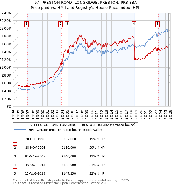 97, PRESTON ROAD, LONGRIDGE, PRESTON, PR3 3BA: Price paid vs HM Land Registry's House Price Index